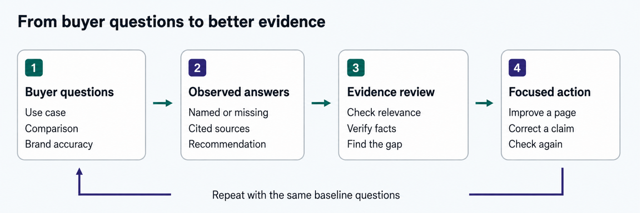 A Practical Workflow For The First Month