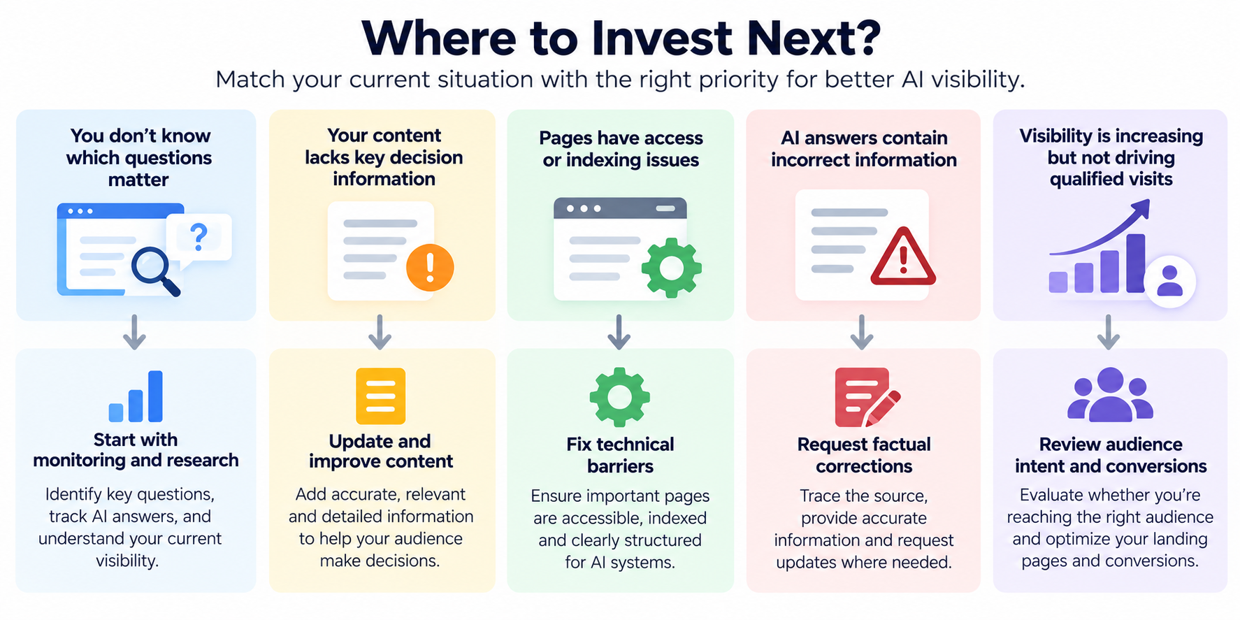 AI Visibility Monitoring vs Content Creation vs GEO: Where Should You Invest