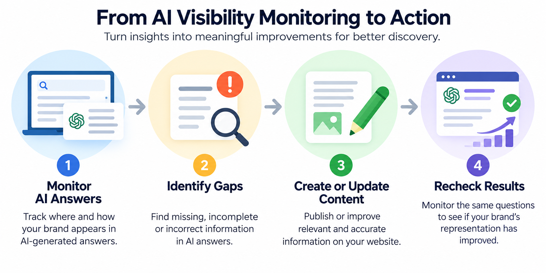 When Should You Prioritize AI Visibility Monitoring