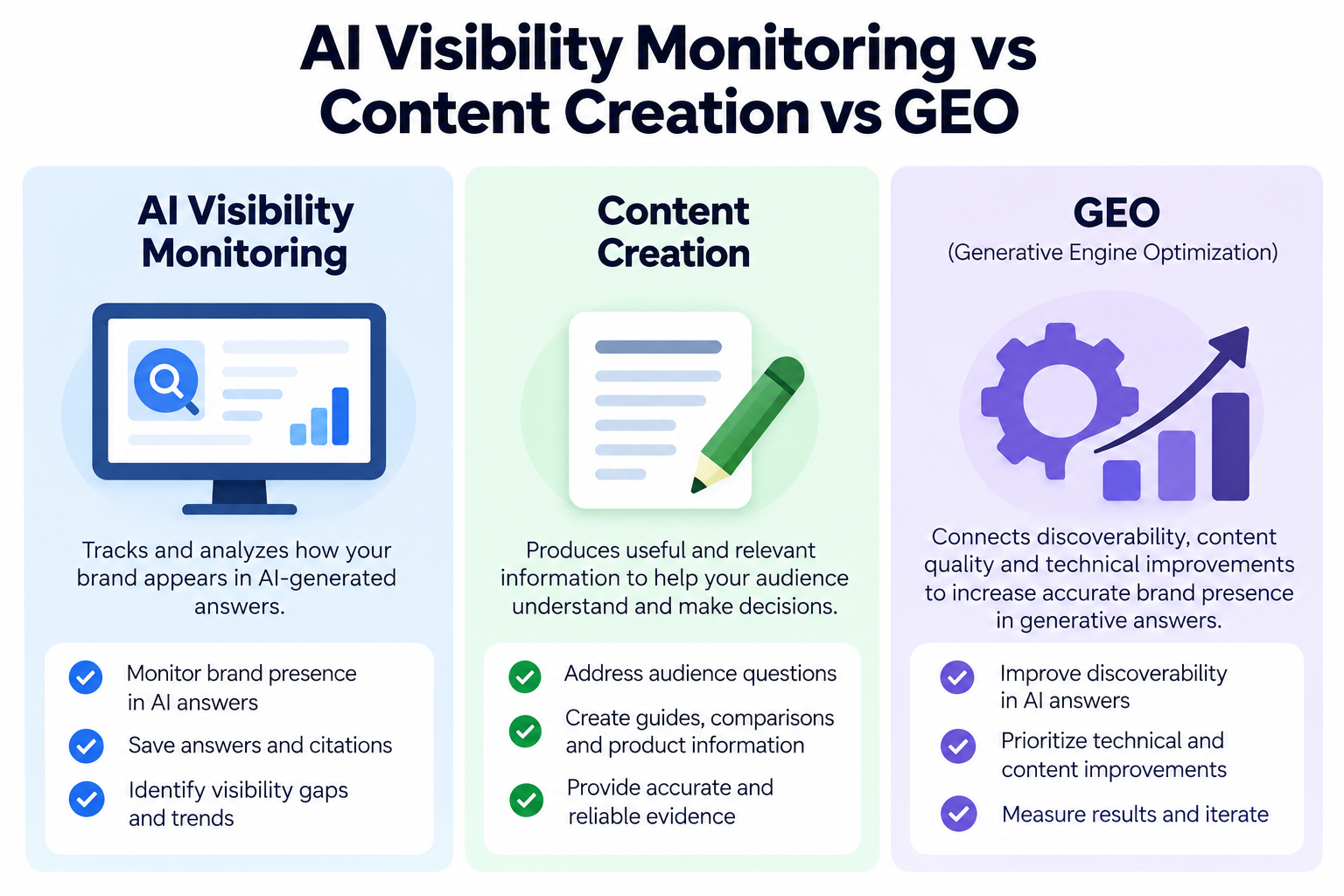 What Is the Difference Between AI Visibility Monitoring, Content Creation, and GEO